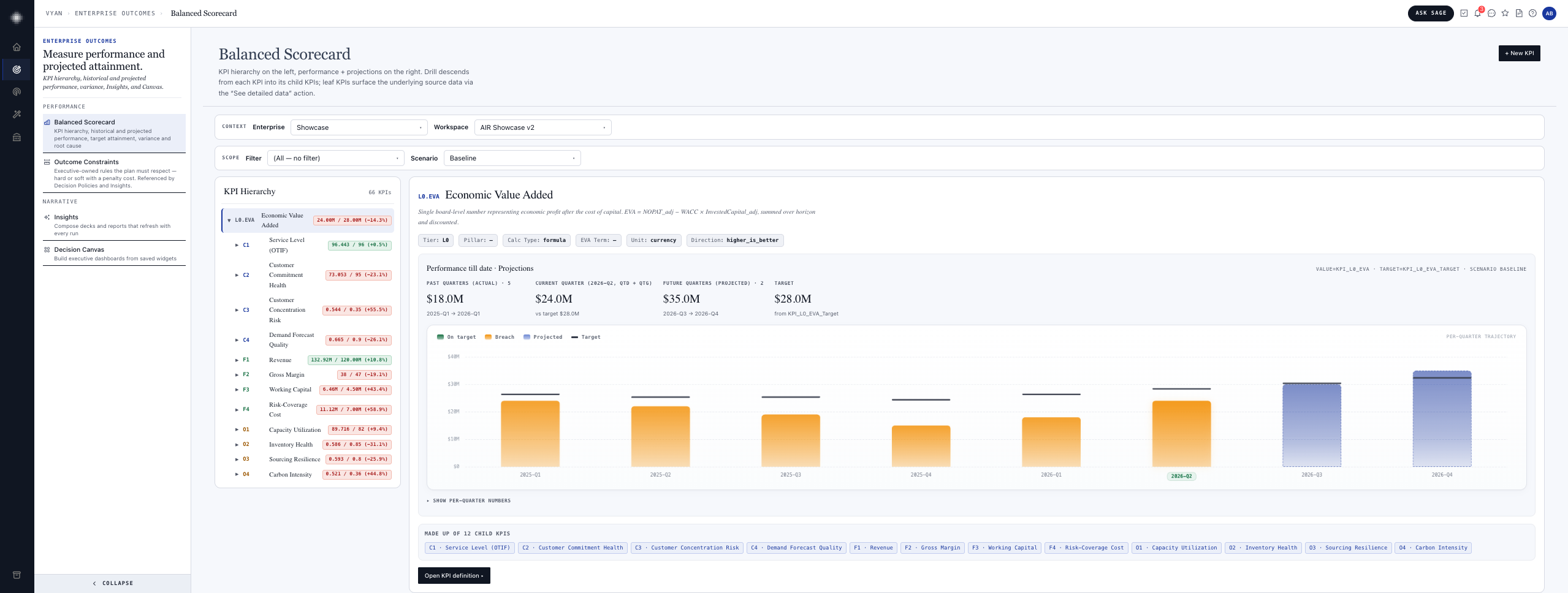 VYAN Enterprise Outcomes — Balanced Scorecard. KPI hierarchy on the left; on the right, performance till date and per-quarter projections vs target for Economic Value Added, with breach/on-target/projected bands and child-KPI drill links.